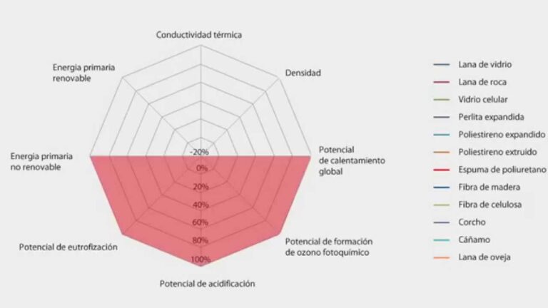 Beneficios del Aislamiento Térmico en Materiales de Construcción